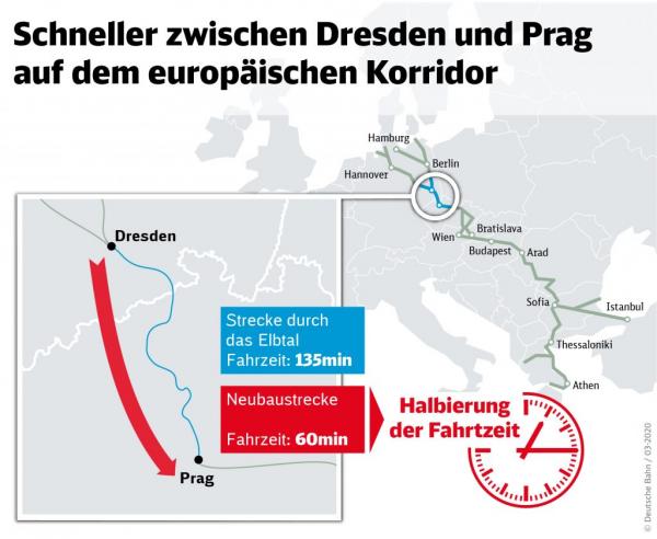 South East European Rail Network