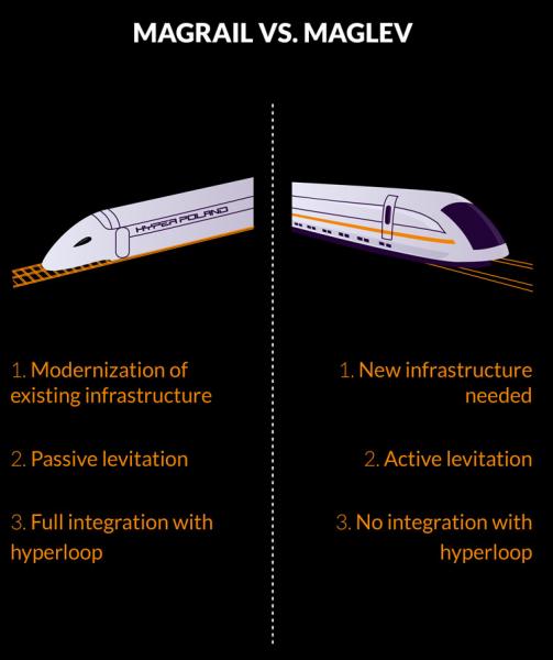 High speed trains: Magrail versus Maglev technologies comparison