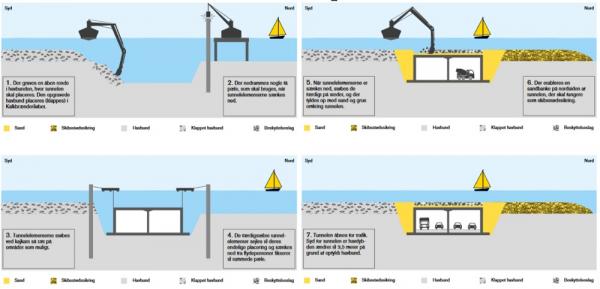 Nordhavn tunnel option 3 from Vejdirektoratet (Danmark) rapport