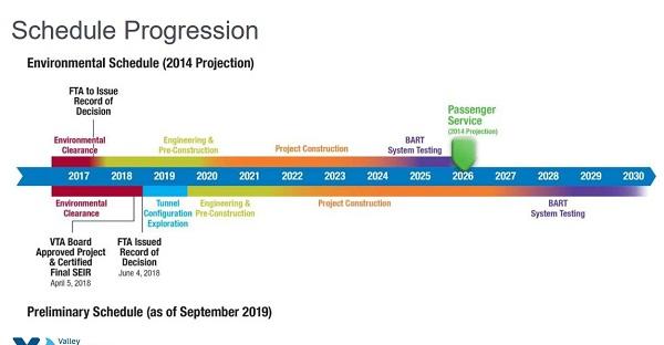 VTA BART Phase II Timeline