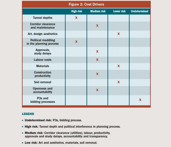 RCCAO - Major Cost Drivers in Tunnel Projects