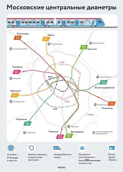 Московские центральные диаметры (МЦД) - Moscow Central Diameters