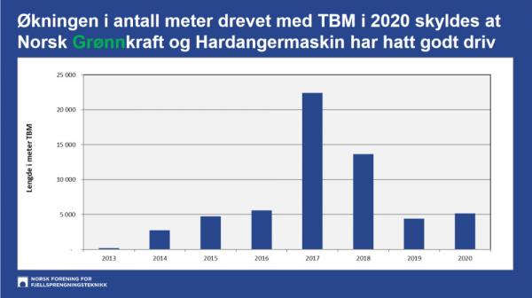 NFF Statistics: Total meter of tunnels excavated via TBM in Norway