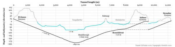 Eysturoy Tunnel Depth Diagram