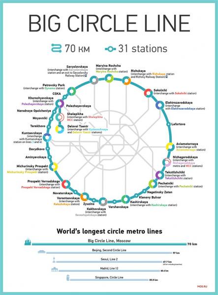 Moscow Big Circle Line