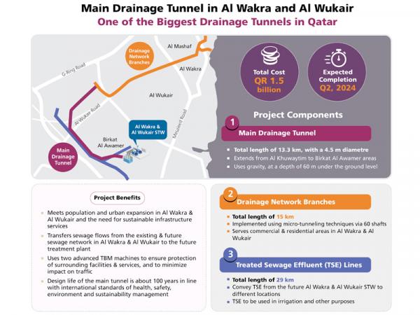 Qatar Main Drainage Tunnel by Ashghal