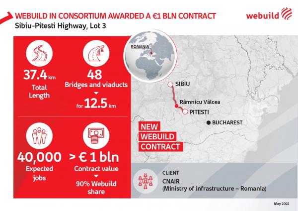 Webuild Consortium wins Romanian highway contract worth more than €1 billion Lot 3 of Sibiu-Pitesti Highway Project