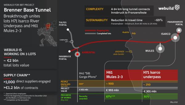 Webuild unites two lots on Brenner Base Tunnel as work proceeds on world’s longest railway tunnel