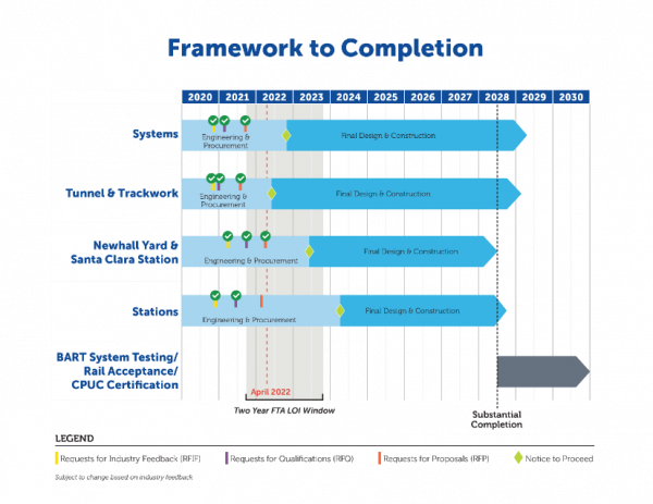 VTA BART Phase II extension planning