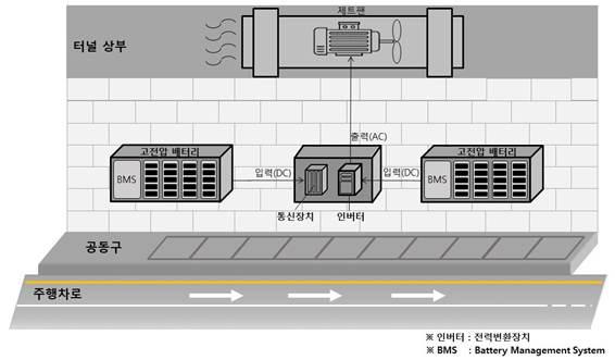 Korea Expressway Corporation Battery Powered Jet Fan DIagram