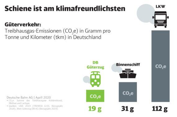 Deutsche Bahn CO2 emmission comparisons