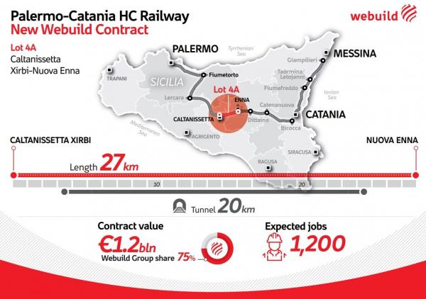 Webuild Infografica Palermo Catania high capacity railway