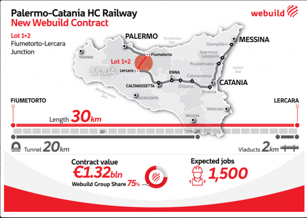 Webuild Palermo-Catania HC Railway contract
