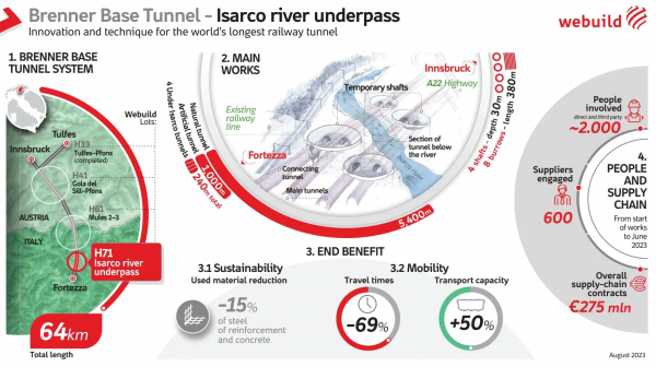 Webuild Brenner Base Tunnel Isarco River Underpass