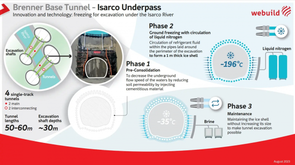 Freezing method used for excavation by Webuild at Brenner Base Tunnel Isarco River Underpass