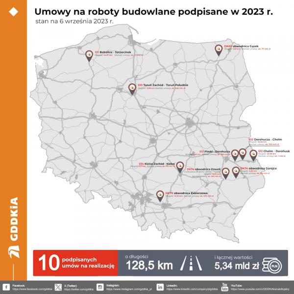 Poland: GDDKiA Signed contracts for implementation in 2023 - as of September 6