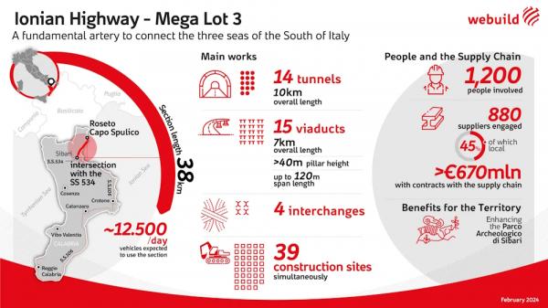 Infographics of the Ionian Highway Mega Lot 3 by Webuild.