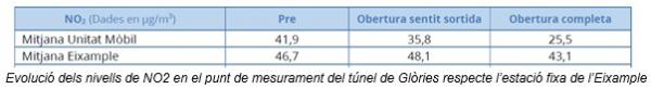 Ajuntament de Barcelona Glories tunnel air quality improment table 1