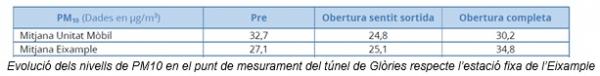 Ajuntament de Barcelona Glories tunnel air quality improment table 2
