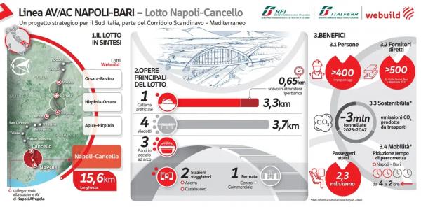 Webuild Infographica, AV/AC Napoli-Bari, Tratta Napoli-Cancello, Italia