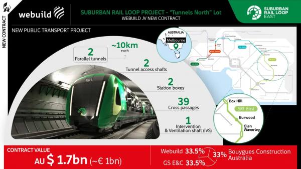 Melbourne Suburban Rail Loop Infographic